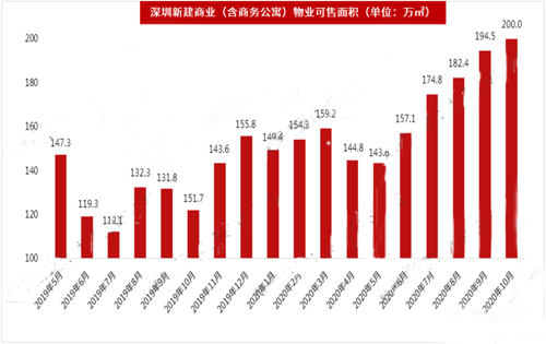 深圳写字楼市场10月整体租金回落，空置率攀升
