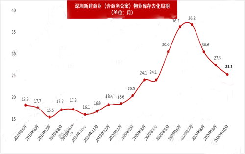 深圳写字楼市场10月整体租金回落，空置率攀升