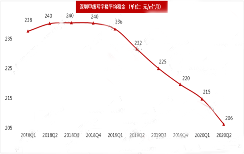 深圳写字楼市场10月整体租金回落，空置率攀升