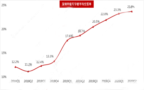 深圳写字楼市场10月整体租金回落，空置率攀升