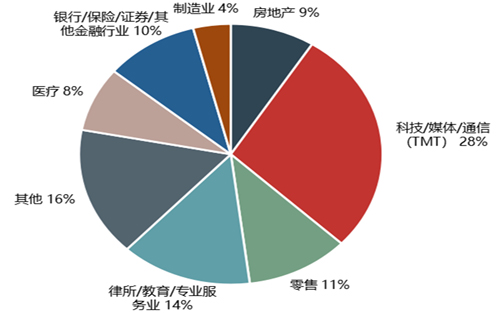 三季度上海写字楼租赁市场