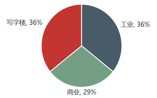 上海三季度写字楼租赁市场