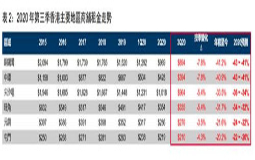 香港甲级写字楼租金在空置率压力下连续第六个季度下跌