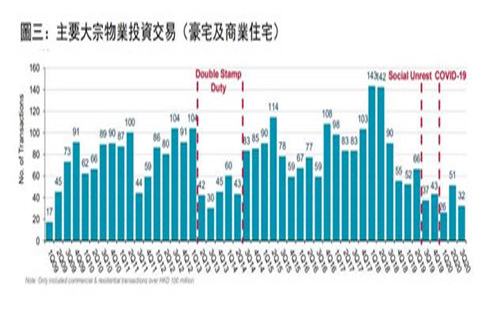 香港甲级写字楼租金在空置率压力下连续第六个季度下跌