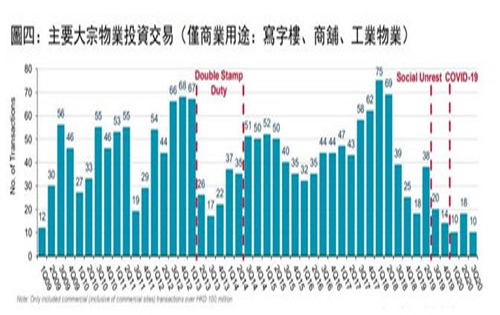 香港甲级写字楼租金在空置率压力下连续第六个季度下跌