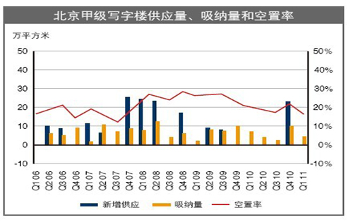 写字楼租赁市场中净吸纳量是什么意思?