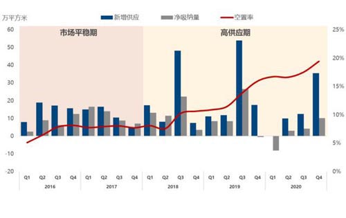 2020年北上深写字楼市场空置率、写字楼租金降幅均创近十年新高