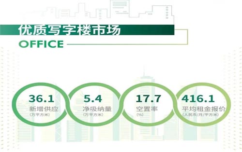 2020年北上深写字楼市场空置率、写字楼租金降幅均创近十年新高