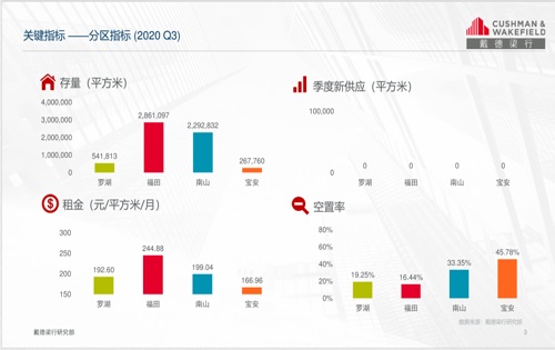 2020年北上深写字楼市场空置率、写字楼租金降幅均创近十年新高