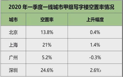 深圳写字楼租金最高下跌30%，暗黑时刻来临!