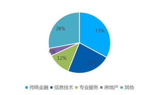 2020写字楼租金降7.9%!预计2021年北京写字楼租赁市场迎来110万平方米左右的新增供应