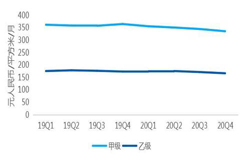 2020写字楼租金降7.9%!预计2021年北京写字楼租赁市场迎来110万平方米左右的新增供应