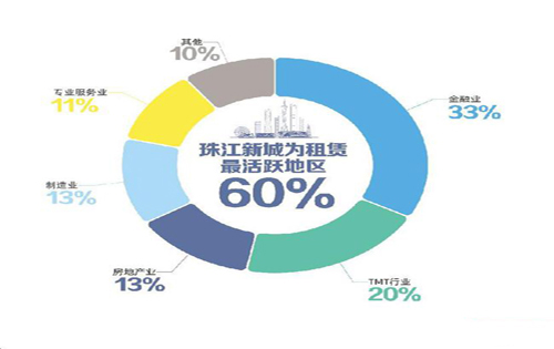 深圳甲级写字楼四季度租赁需求逐渐复苏，租户方仍为市场主导