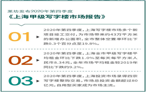 莱坊发布2020年第四季度上海甲级写字楼市场报告