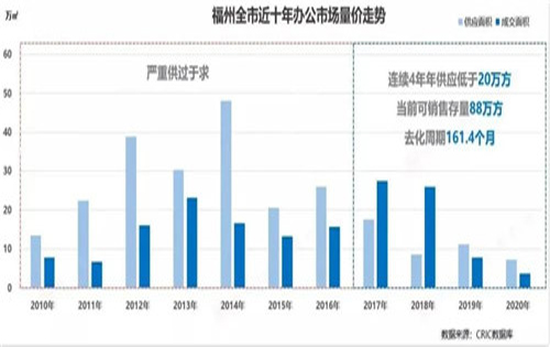 福州写字楼整体供大于求，预计2021年租金、出租率仍下探