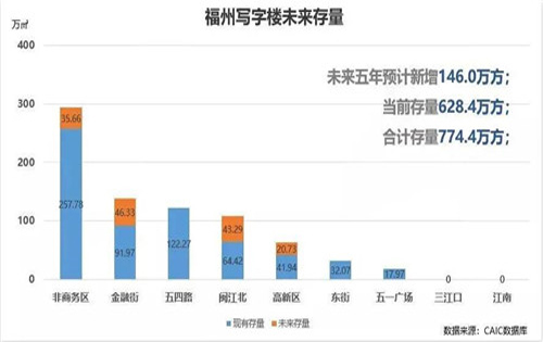 福州写字楼整体供大于求，预计2021年租金、出租率仍下探