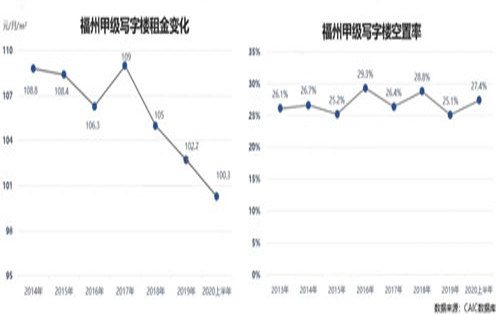 福州写字楼整体供大于求，预计2021年租金、出租率仍下探