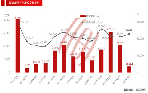 2月深圳一手写字楼市场供销双降，成交环比上升