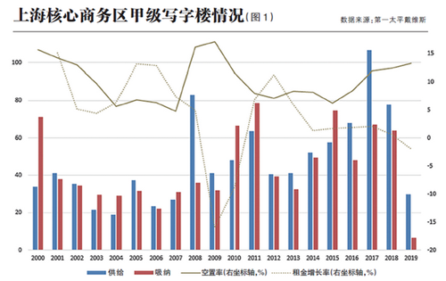 上海写字楼租金和空置率影响因素分析