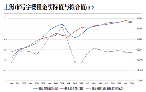 上海写字楼租金和空置率影响因素分析
