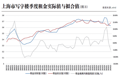 上海写字楼租金和空置率影响因素分析