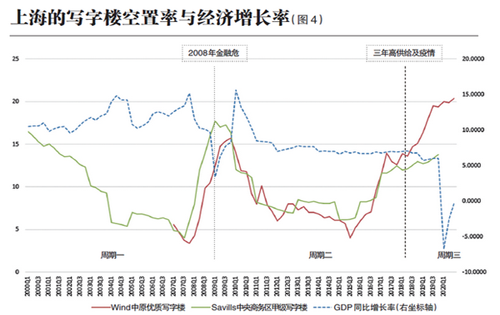 上海写字楼租金和空置率影响因素分析