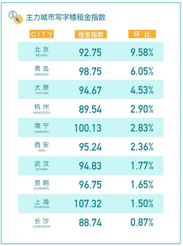 2021年Q1三十城写字楼租赁指数解析：签约客户主要来自金融行业