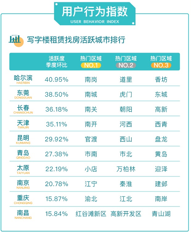 2021年Q1三十城写字楼租赁指数解析：签约客户主要来自金融行业