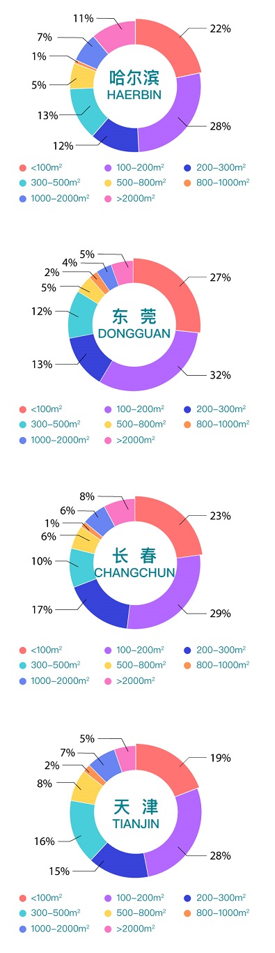 2021年Q1三十城写字楼租赁指数解析：签约客户主要来自金融行业