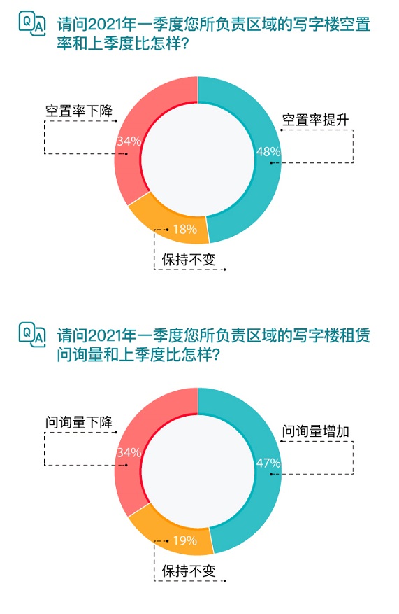 2021年Q1三十城写字楼租赁指数解析：签约客户主要来自金融行业