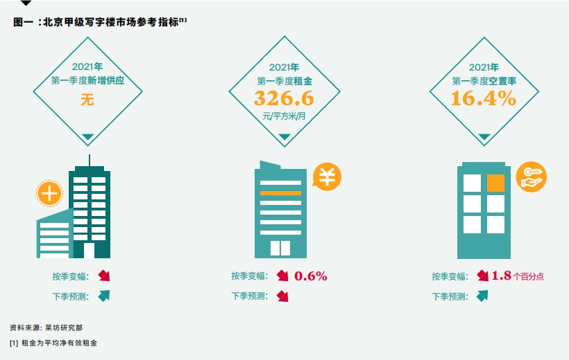 北京甲级写字楼租赁市场复苏脚步加快