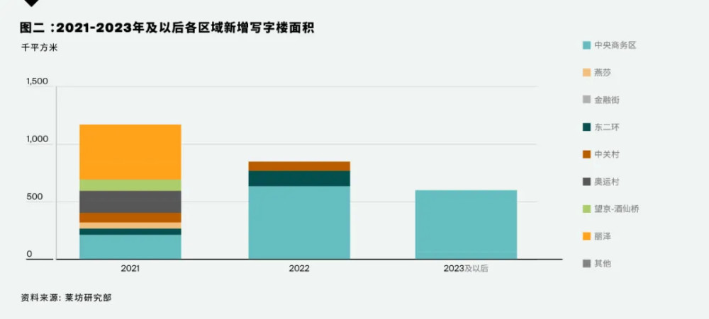 北京甲级写字楼租赁市场复苏脚步加快