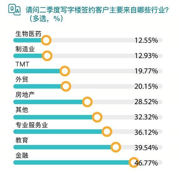 2021第二季度广州深圳甲级写字楼租赁市场依然是科技、金融以及专业服务业表现亮眼