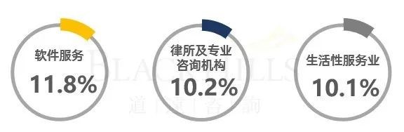 2021第二季度广州深圳甲级写字楼租赁市场依然是科技、金融以及专业服务业表现亮眼