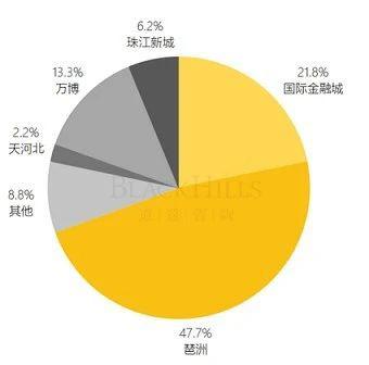 2021第二季度广州深圳甲级写字楼租赁市场依然是科技、金融以及专业服务业表现亮眼