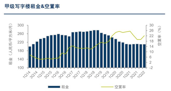 2022一季度深圳甲级写字楼空置率同比下降3.4%