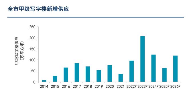 2022一季度深圳甲级写字楼空置率同比下降3.4%
