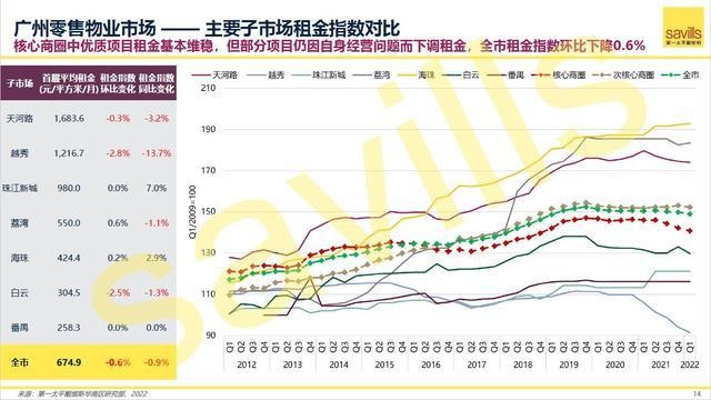 一季度广州写字楼租金环比下降0.1%