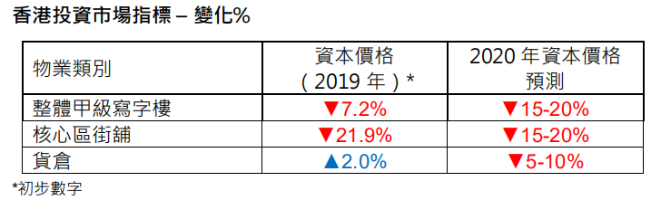 机构：预期2020年香港甲级写字楼价格下跌15%至20%