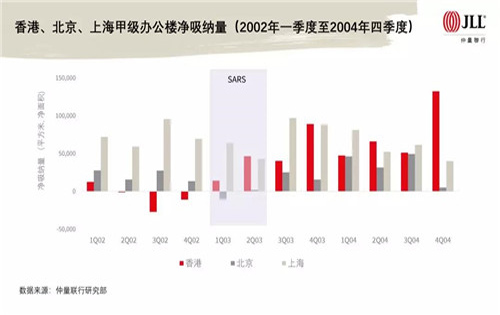 香港、北京、上海甲级办公楼净吸纳量2002年一季度至2004年四季度