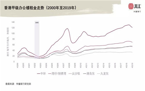 香港甲级办公楼租金走势（2000年至2019年）