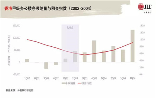 香港甲级办公楼净吸纳量与租金指数（2002-2004）