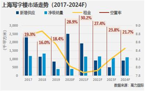 预计今年上海写字楼租金下调约6%，市场呈现新趋势