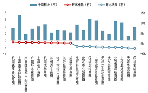 四季度中国写字楼租金指数运行分析