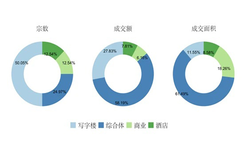 一季度北京写字楼市场：租赁活动持续回暖，吸纳量创近年单季最高