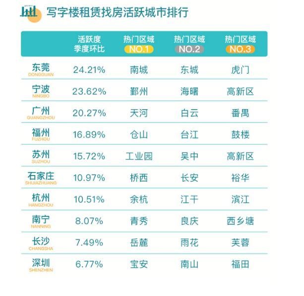 2021第二季度广州深圳甲级写字楼租赁市场依然是科技、金融以及专业服务业表现亮眼