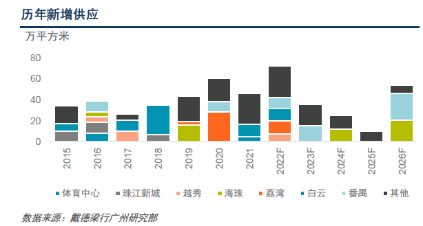 一季度广州甲级写字楼租赁面积超10平方米，环比上涨 93.8%